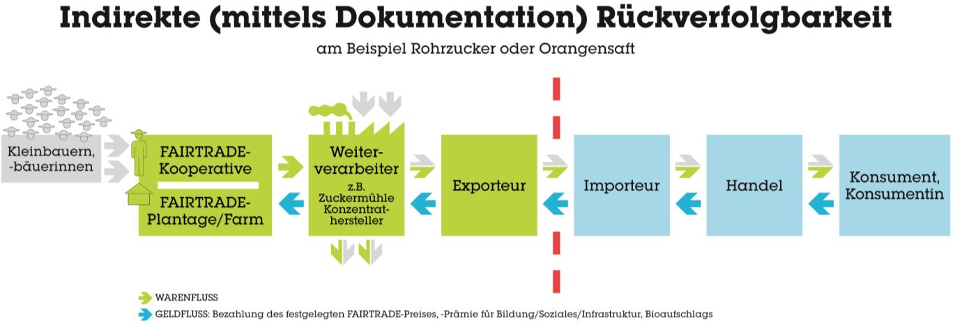 kein Fairtrade drin?