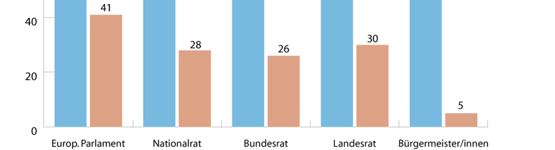 Politische Partizipation von Frauen in Österreich Politische Partizipation in Österreich 2010 in %