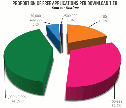 Apps in Zahlen - Downloads 17,7 Mrd. App Downloads im Jahr 2011 (Apple, Android, Blackberry) 117% Steigerung zu 2010 15 Mrd.