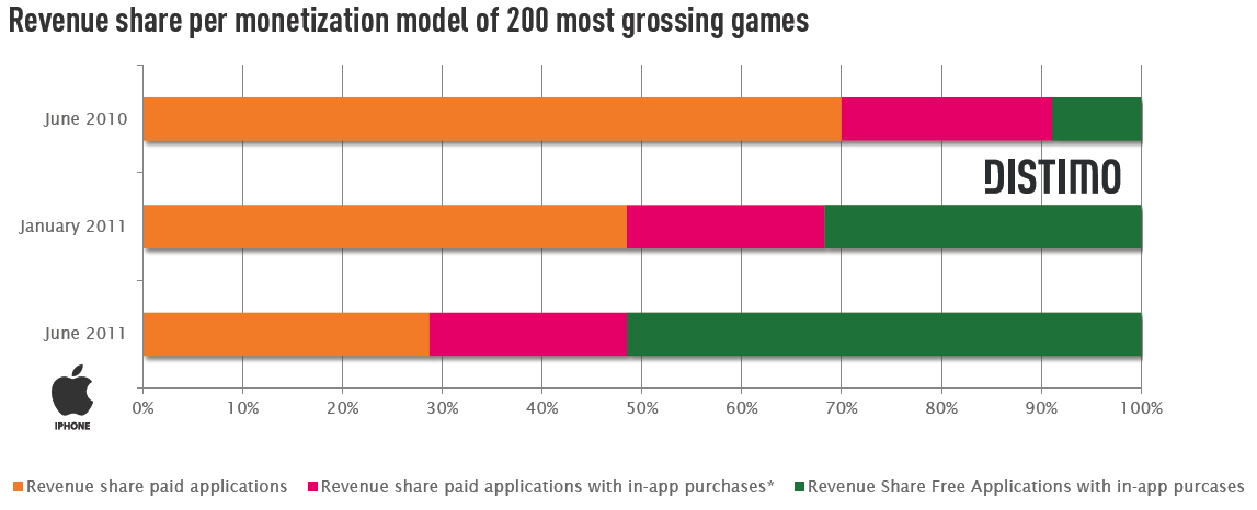 Apps in Zahlen - Umsätze 15,1 Mrd. $ Umsätze im Jahr 2011 (Prognose für alle mobilen Stores) 58 Mrd.