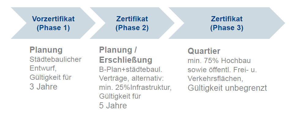 DGNB Zertifizierungssystem: Neubau gemischte Stadtquartiere 75 % fertig gestellte Quartier (Phase 3).