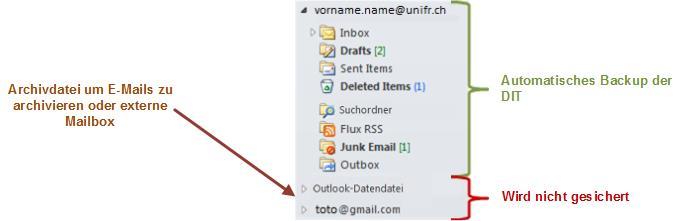 3 Outlook Daten Ihre Mailbox der Universität ist auf einem Server gespeichert und wird automatisch mit dem täglichen Backup gesichert.