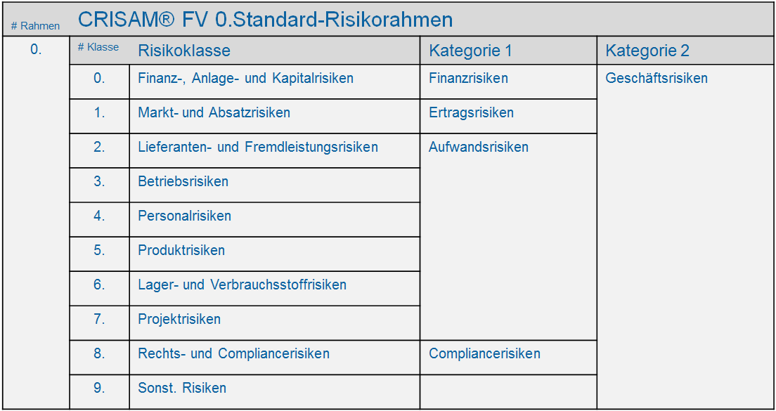 CRISAM FV Risiko Identifikation Das Risikoinventar wird (primär) aus dem Risikorahmen erstellt! Die Struktur der Risikoinventarisierung wird in Form eines Beziehungsbaumes (Risikomodell) erstellt.