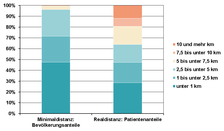 44 Kreisatlas zur vertragsärztlichen Versorgung: Pirmasens, Zweibrücken, Kreis Südwestpfalz Abbildung 19: Gegenüberstellung der PKW-Fahrdistanzen in der hausärztlichen Versorgung im Kreis