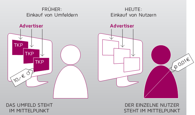 Audience is king Today: Fokus auf Content und