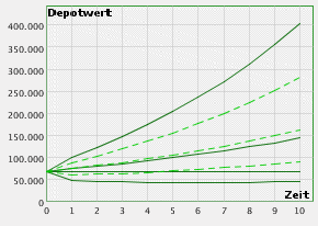 Langfristige Risikoanalyse Ihres Depots In dieser Graphik sehen Sie die Veränderung des maximalen Gewinn und Verlustpotentials bei einem Anlagehorizont von 10 Jahren.