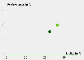 2.3. Analyse von Chancen und Risiken Ihres Depots: In der folgenden Grafik ist dargestellt, wie Sie mit Ihrem Depot im Vergleich zum DAX (X) (1:100) stehen.