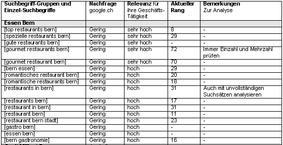 Kunde: Gastronomie-Unternehmen Der Kunde wollte seine Restaurants in der Schweizer Hauptstadt Bern besser auslasten.