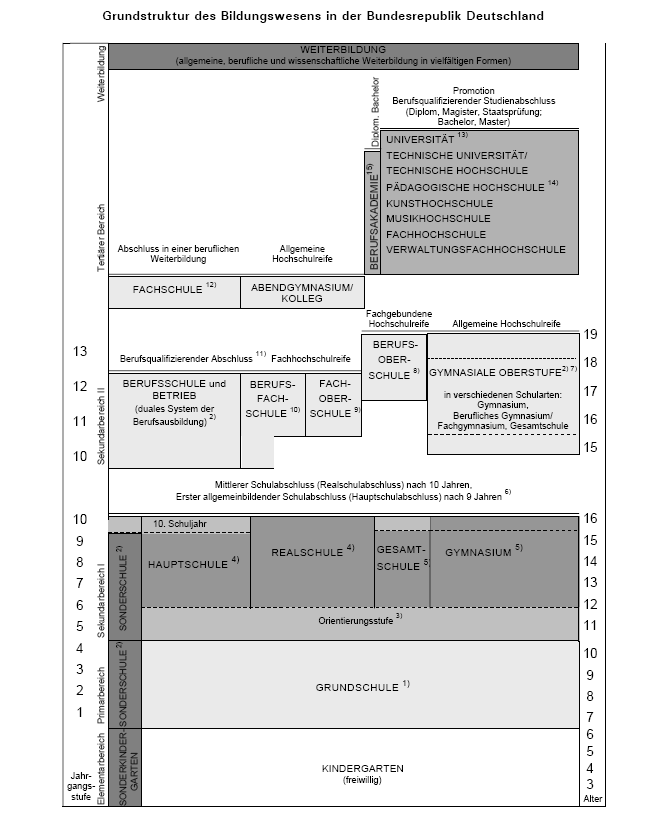 Abb. 1 Basisstrukturen des Bildungssystems der Bundesrepublik Deuschland 1 1 vgl.