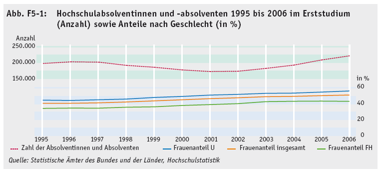 Abbildung 13 Hochschulabsolventen nach Geschlecht in Deutschland 35 Im Jahr 2005 haben erstmals mehr Absolventinnen als Absolventen ein Studium abgeschlossen.