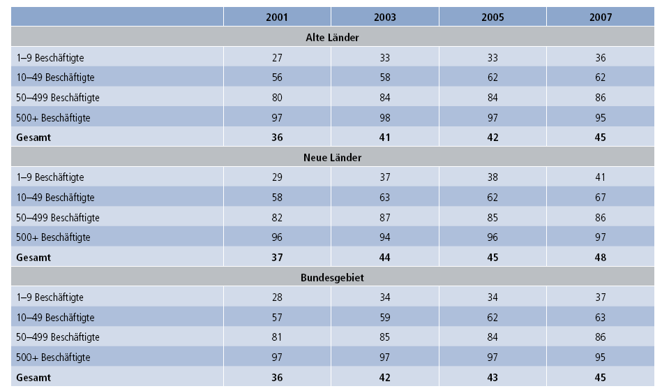 Der Vergleich zwischen alten und neuen Ländern ergibt weiterhin, dass die Beteiligung bei den kleinen Betrieben mit unter 10 Beschäftigten, aber auch bei der nächsten Betriebsgrößenklasse in den