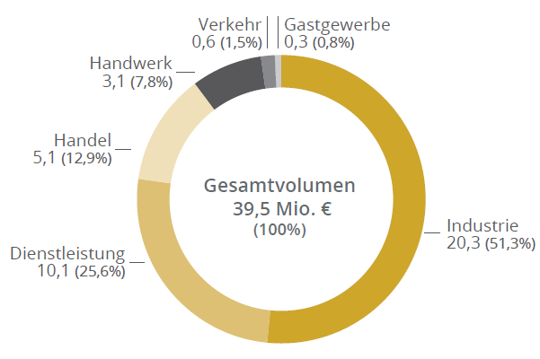 10 Geschäftsjahr 2014 der MBG Portfolio MBG Baden-Württemberg zum 31.12.2014: 1.060 Beteiligungen 307,2 Mio.