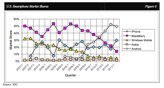 Mobile Device Management Einführung, Teil 2 Die Top 4 Plattformen: