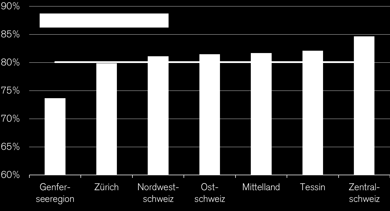 Grundsätzlich hohe Wohnzufriedenheit in der Schweiz Anteil der Bevölkerung ab 16 Jahren mit hoher Zufriedenheit 2012?
