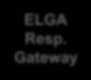472 473 Die Abbildung zeigt, dass aus der Zugriffsteuerungsfassade des ELGA-Anbindungsgateways im anfragenden ELGA-Bereich nur ein Zugriff auf das ELGA Token Service erfolgt.