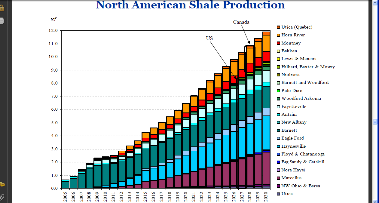 Bild 12: Beitrag von Shale-Gas in den USA und Prognose bis 2030.