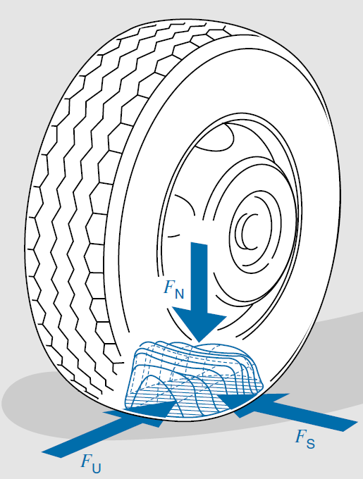 1 Physikalische Grundlagen 1.1 Kräfte Die gesamte Kraftübertragung des Fahrzeugs erfolgt über die Kontaktfläche der Reifen mit der Straße.