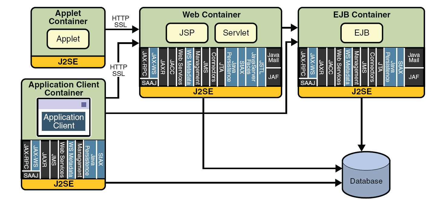 Apache = Startrampe für Was ist ein JavaEE-Server?