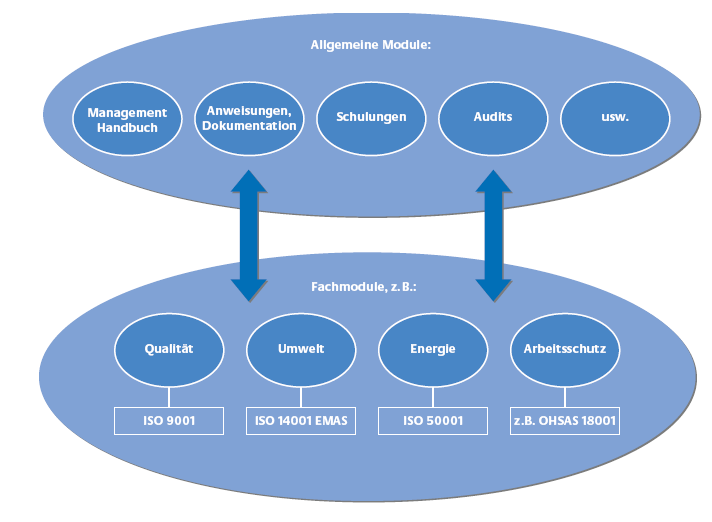 Integration eines EnMS in andere Managementsysteme.