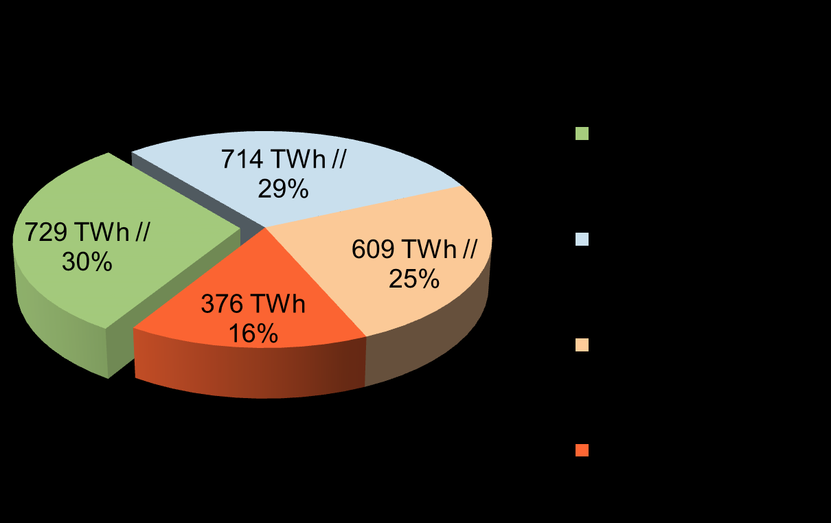 Struktur des Energieverbrauchs in Deutschland. Endenergieverbrauch in 2011: 2.