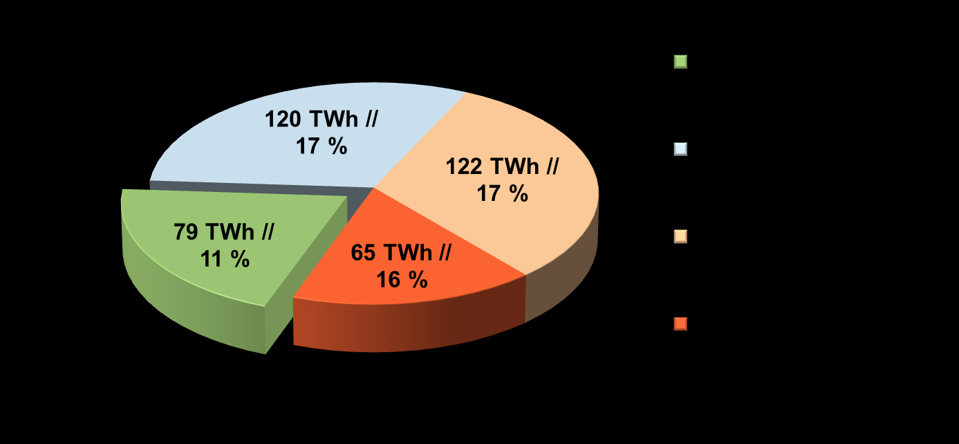 Wirtschaftliches Endenergieeinsparpotenzial bis 2020 in Deutschland. Summe: 386 TWh (= 15 % des Gesamtverbrauchs von 2008 von 2.522 TWh). Einsparung von 37,5 Mrd.