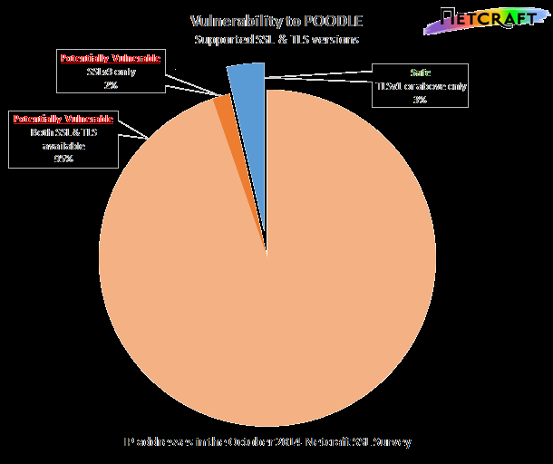 POODLE: SSLv3 vulnerability (CVE-2014-3566) 25 Quelle: http://news.
