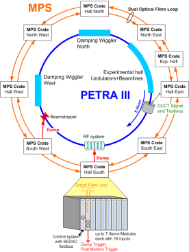 PETRA III Das Machine Protection System* Oder: TETRIS