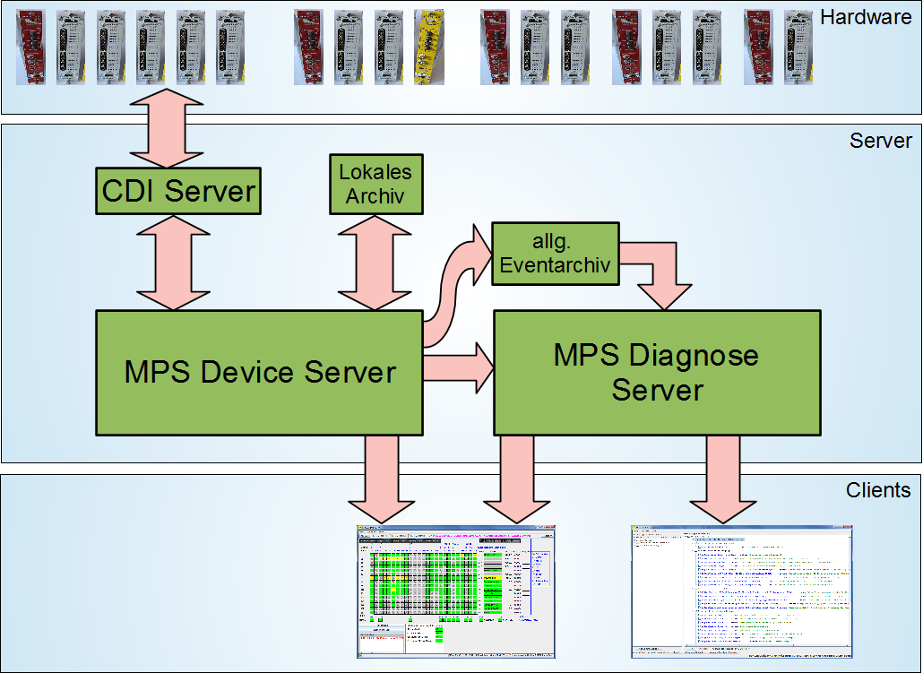 Softwarekomponenten des MPS Was hat den Strahlverlust verursacht?