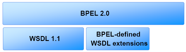 Beziehung von BPEL zu WSDL BPEL basiert auf und erweitert das WSDL Service Modell WSDL definiert die spez.