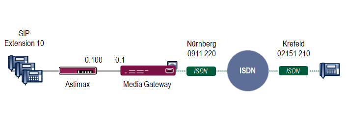 6. Astimax (SIP) an RT1202 (ISDN) 6.1 Einleitung Im Folgenden wird die Konfiguration der Astimax VoIP Telefonanlage in der Kombination mit einem Media Gateway gezeigt.