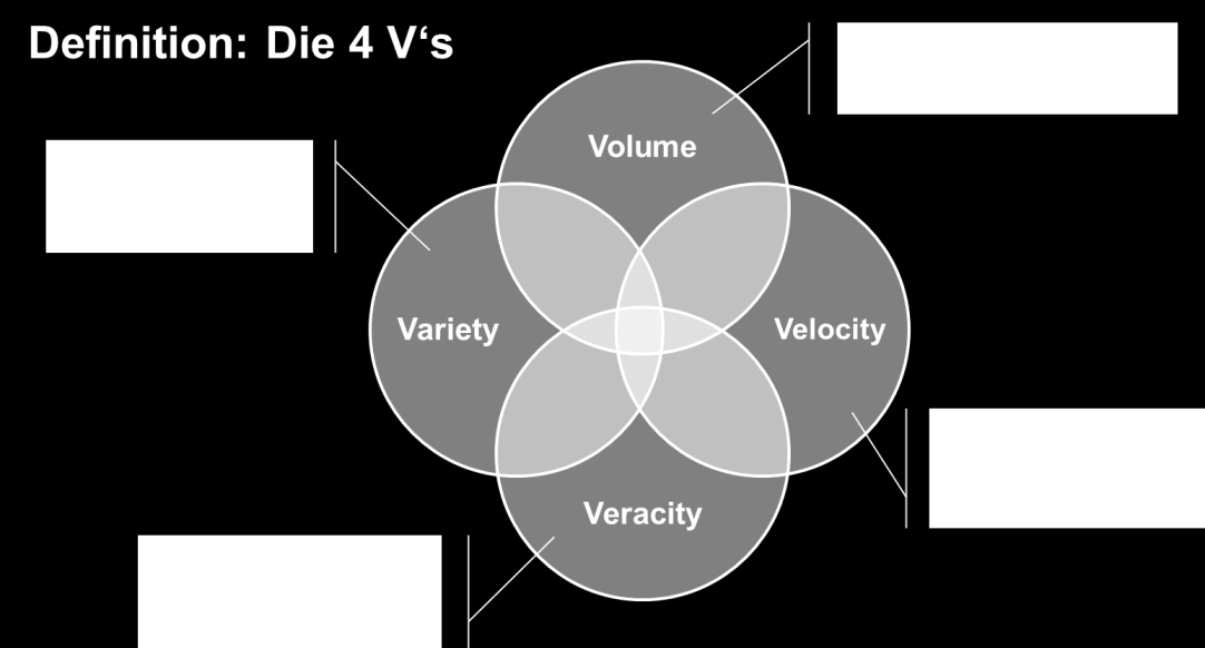 Big Data wird durch die 4 Dimensionen Volume, Variety, Velocity und Veracity charakterisiert.