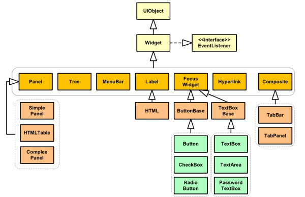 2 Das GWT-Framework 11 Abbildung: GWT-Widgets Klassenstruktur 2.6 Struktur von GWT Anwendungen Im folgenden soll die Struktur von GWT-Anwendungen beschrieben werden.