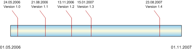 1 Einleitung 4 Hosted-Mode zum debuggen der Anwendung in Java Durch dieses zentrale Feature ist es möglich, die Anwendung in Java zu testen und zu debuggen.