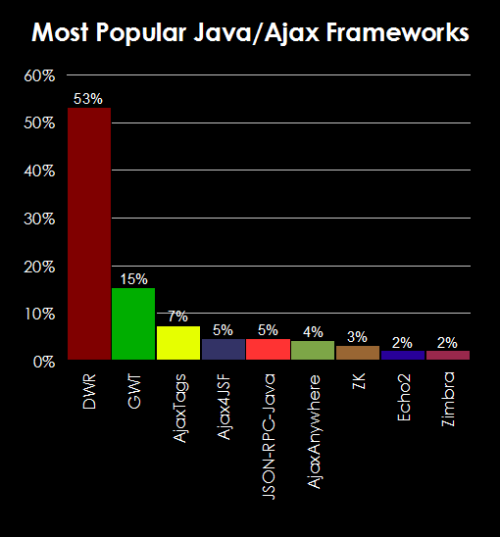 1 Einleitung 6 Abbildung: Umfrage genutzter AJAX-Frameworks in Java Projekten 20 Nimmt man weiterhin die Seiten als Anhaltspunkt, die sich mit dem GWT beschäftigen bzw.