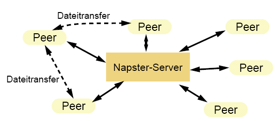 Napster - Hybrides P2P-System Erstes populäres P2P-System (1999-2001) Austausch von Musik-Dateien Zentraler Verzeichnisserver Verwaltet Adressen und