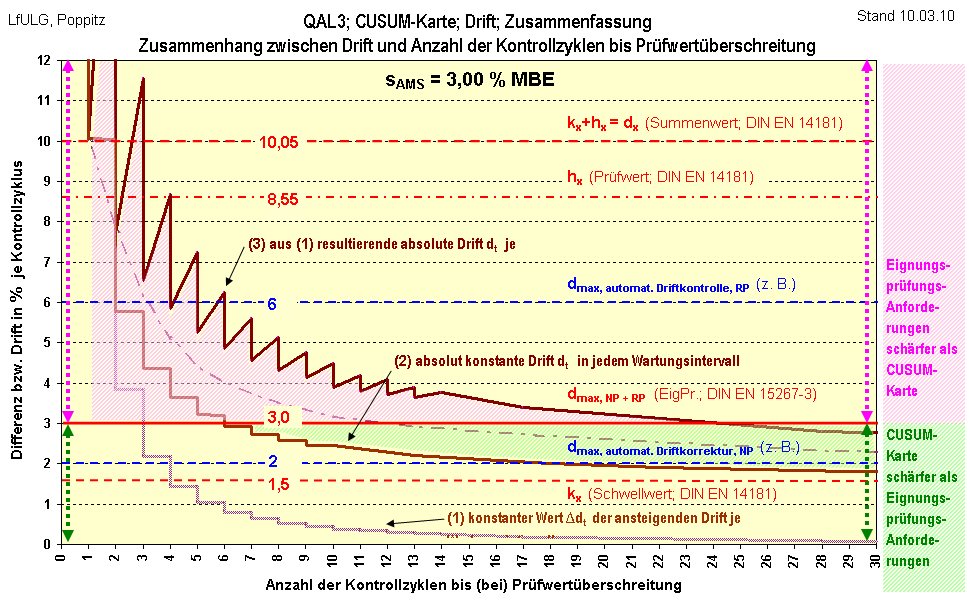 QAL3 - CUSUM -Karte Vergleich mit den