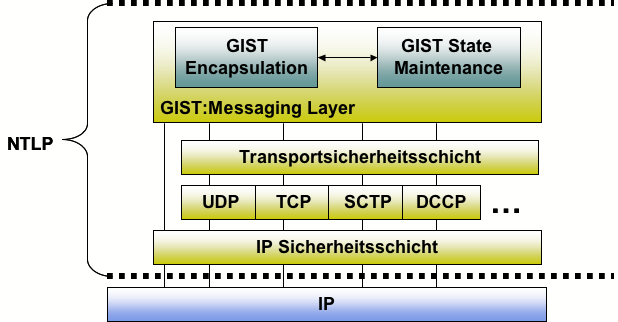 188 NSIS - Signaling in IP Networks 6.4 General Internet Signaling Transport (GIST) GIST [4] ist ein konkreter Implementierungsvorschlag der NSIS Working Group des NTLP- Layers [4] von NSIS.