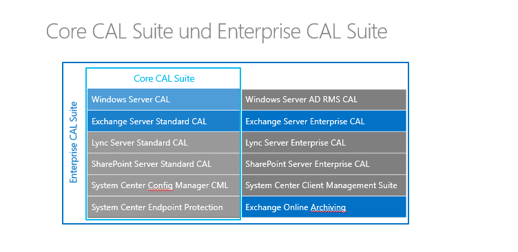 Exchange Server CALs können einzeln oder als Bestandteil einer CAL Suite lizenziert werden.