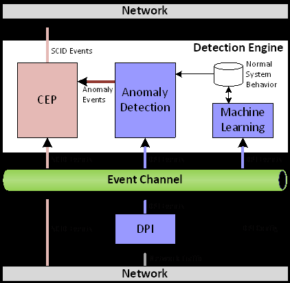 SCID SCADA Intrusion Detector Erkennung komplexer Unregelmäßigkeiten: Complex Event Processing (CEP): Korrelation & Aggregation von lokalen Analyseergebnissen (DPI Events & Anomaly Events)