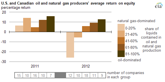US amerikanische und kanadische Öl- und Erdgas-Produzenten, deren Geschäftstätigkeit in Nordamerika liegt und die weniger als 40% Flüssigkeiten in ihrer Produktion haben, hatten 2012 allerdings eine