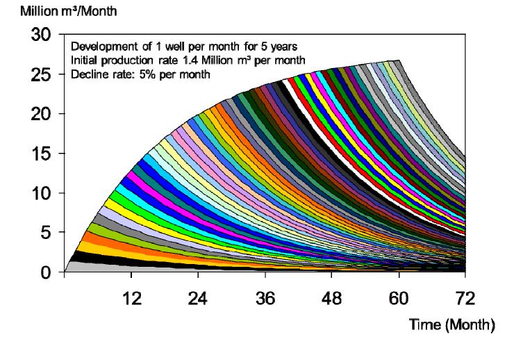 Abbildung 19: Förderprofil bei einer konstanten Erschließungsrate von einer Bohrstelle pro Monat Die IEA geht mit dem World Energy Outlook 2013 davon aus,