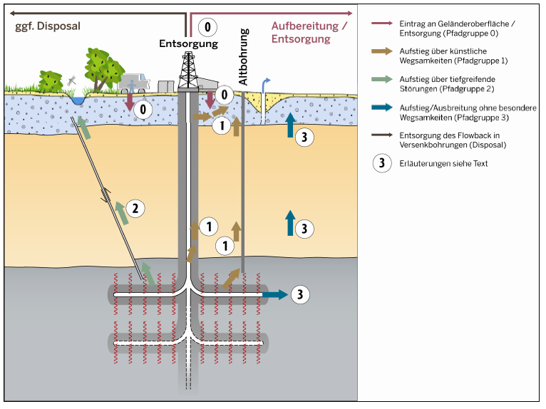 [I 68]. 4.1. Wasserverunreinigungen Potenzielle wasserbezogene Wirkungspfade, die aus der Erkundung und Gewinnung von Schiefergas resultieren, sind schematisch in der folgenden Abbildung dargestellt.