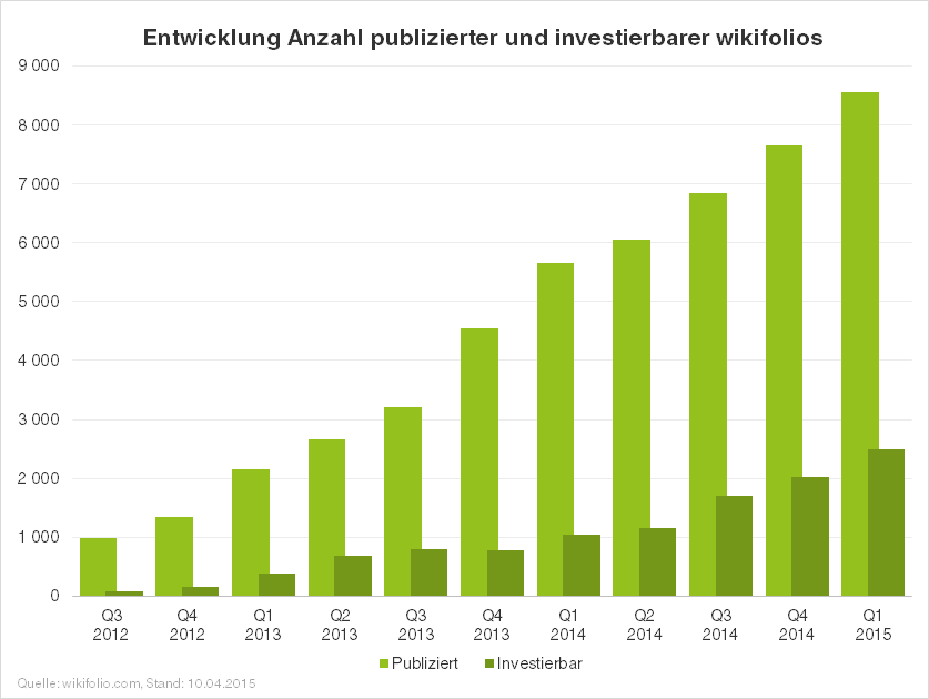 Aktuelle wikifolio.com Kennzahlen > 3,6 Millionen Trades in 10.