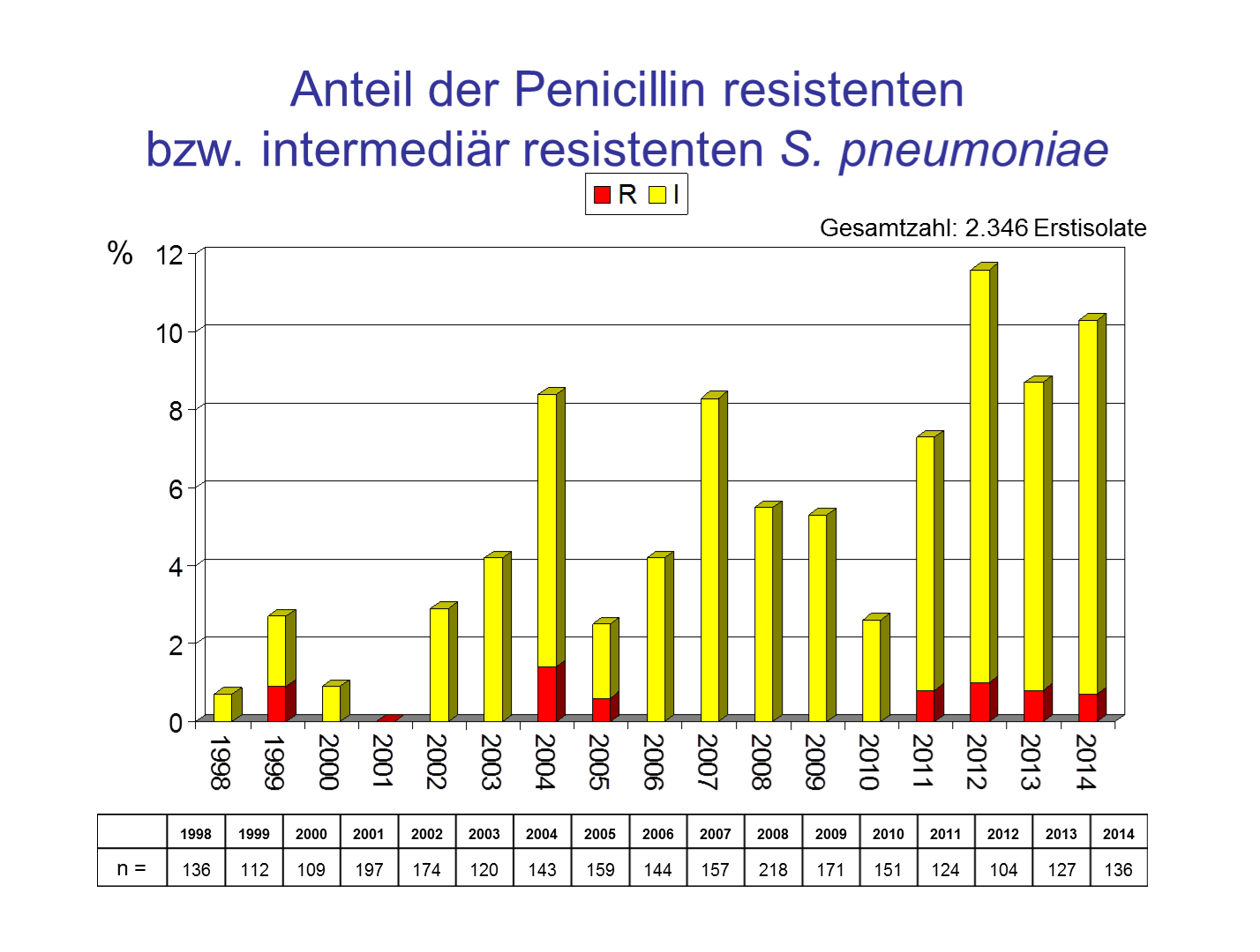 Insgesamt wurden von 13 Patienten Pneumokokken mit einer Penicillin MHK >=0,125 mg/l erfasst, wobei häufig eine Ko-Resistenz mit anderen Substanzen beobachtet werden konnte: Ko-Resistenz: (2a) Nase