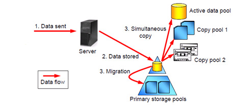 Backup&Replicator TSM Client auf dem Veeam Backup Server Direktes Sichern auf
