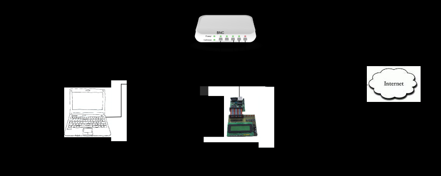 4 Laborplatz Am Laborplatz stehen folgende Geräte und Hilfsmittel zur Verfügung: Mehrkanal HUB Zweikanal-Oszilloskop Ethernetfähiges eingebettetes System (epic) als Modell einer Anlage mit
