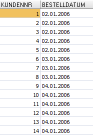 Datenbankabfragen (Query) mit SQL (Structured Query Language) 3 6. Lassen Sie die Kundendaten der Kunden anzeigen, die im PLZ-Bereich zwischen 3000 und 4100 wohnen. 7.