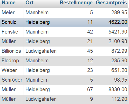 Datenbankabfragen (Query) mit SQL (Structured Query Language) 4 Aggregatfunktionen Die Funktion Count(*) zählt Datensätze: SELECT COUNT(*) ; Wird ein zweites Feld ausgegeben, werden die Datensätze