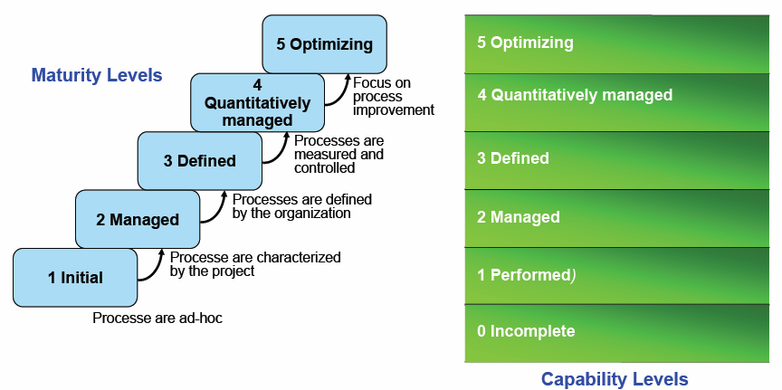 Maturity (stufenweise Darstellung) und Capability Levels (kontinuierliche