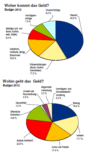 Kontextwissen am Beispiel Open Budgets Produktegruppen-Budget 2012 der Stadt Bern Momentan Budget als 581 seitiges